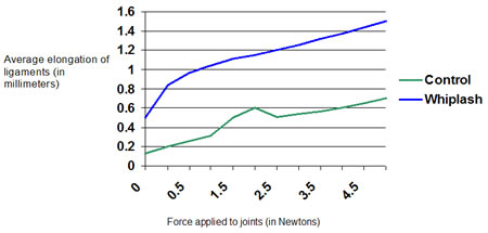 Graph showing elongation of ligaments in mm compared to force applied to joints